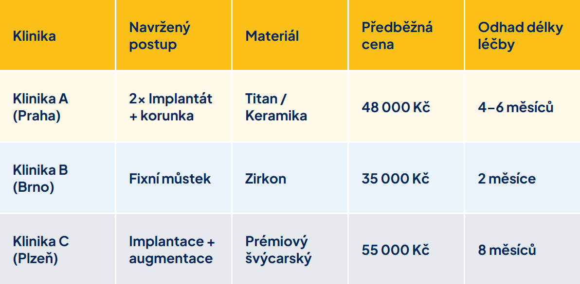 Přehled a srovnání léčby DentalCheck: léčebné plány od několika prověřených klinik
